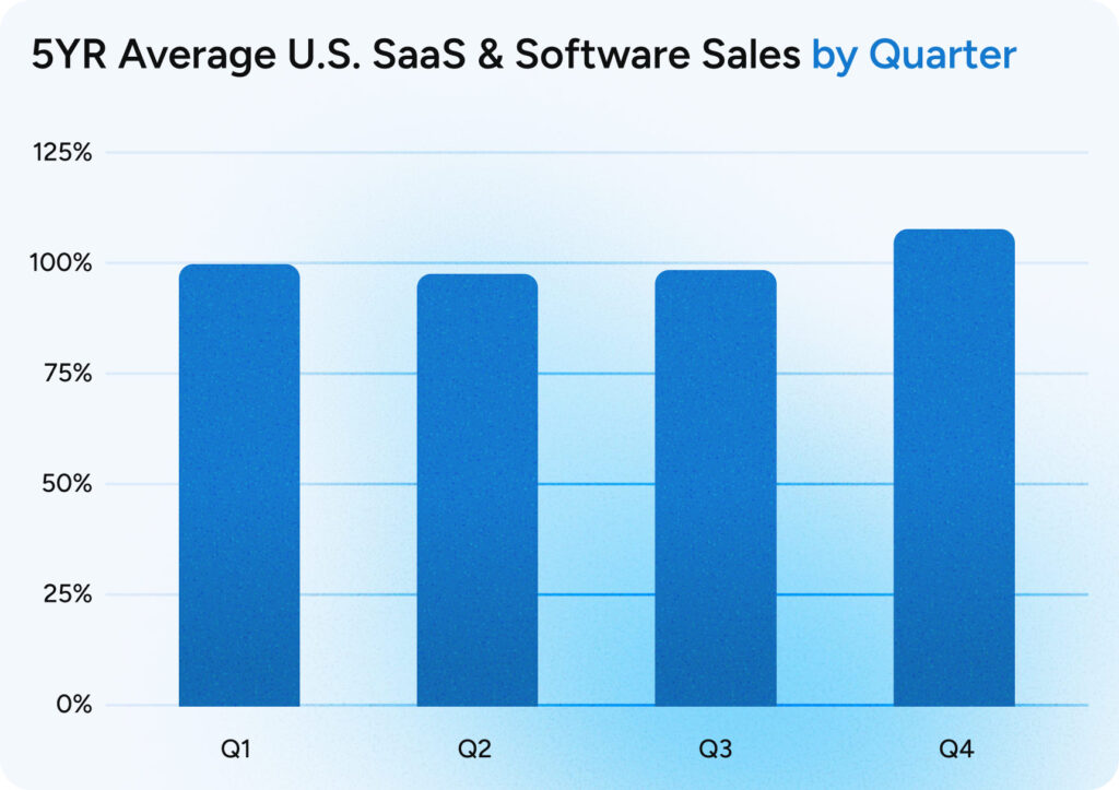 A blue bar graph showing 5 years' worth of U.S. SaaS and software sales across the 4 quarters of the year with a particularly large spike in Q4.