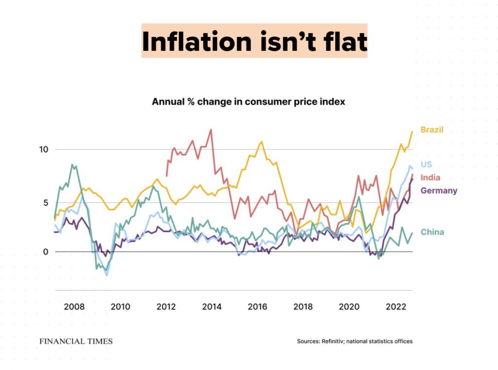 An inflation graph of the annual percent change in consumer price index in Brazil, US, India, Germany, and China from 2008 to 2022.