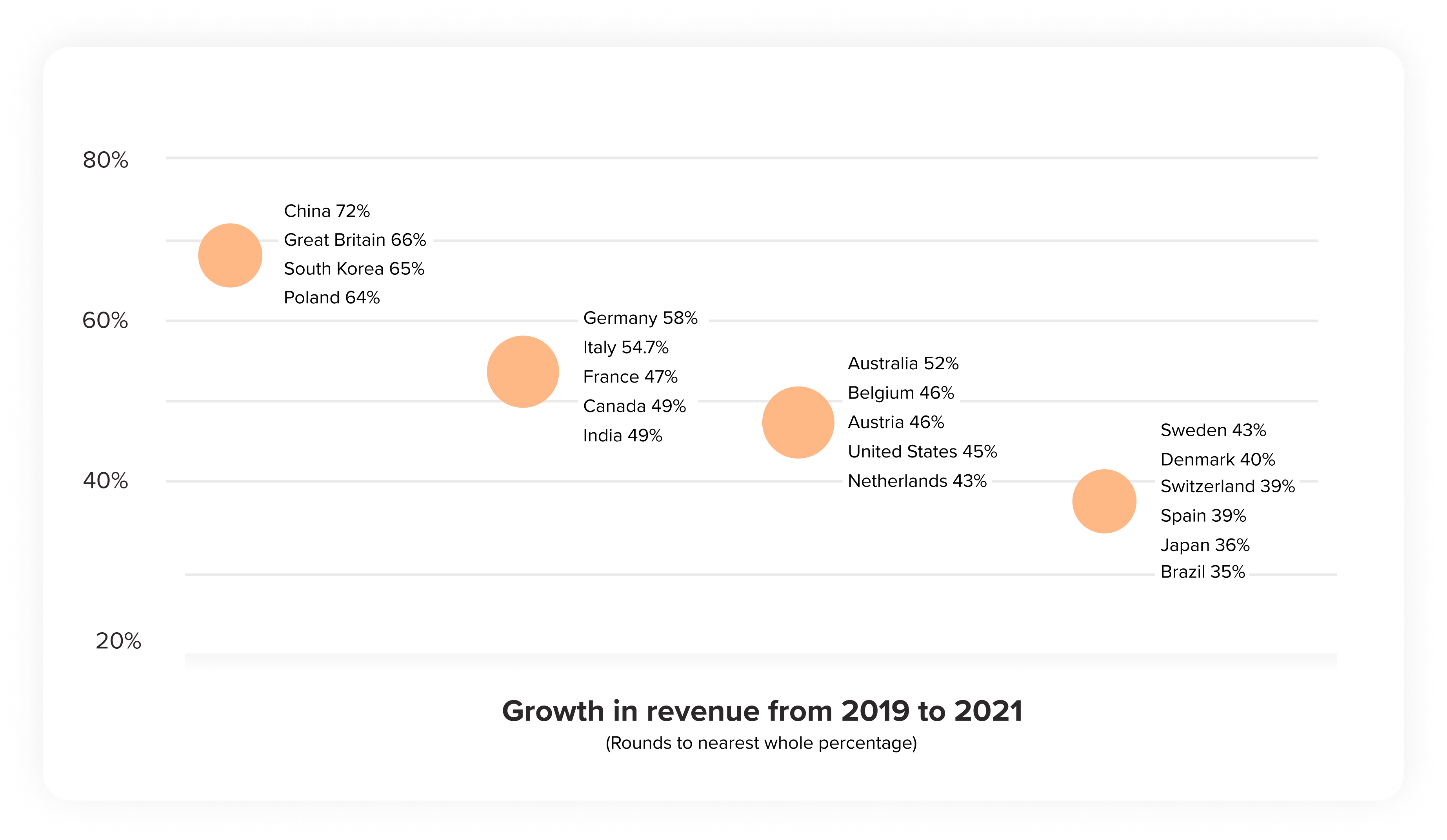 Ordered by Growth in Revenue:

China: 72%
Great Britain: 66%
South Korea 65%
Poland 64%
Germany 58%
Italy 54.7%
France 47%
Canada 49%
India 49%
Australia 52%
Belgium 46%
Austria 46%
United States 45%
Netherlands 43%
Sweden 43%
Denmark 40%
Switzerland 39%
Spain 39%
Japan 36%
Brazil 35%